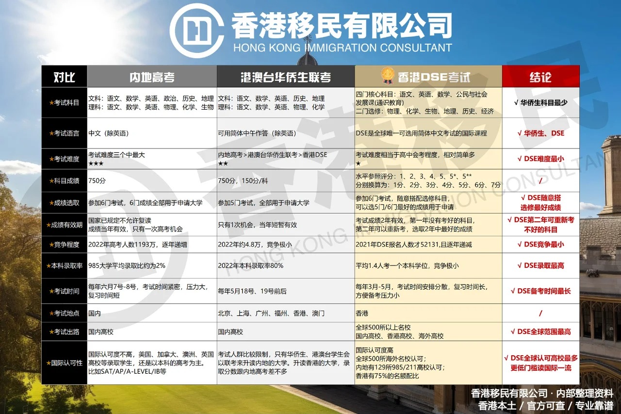 內地高考、華僑生聯考、香港DSE的優劣對比